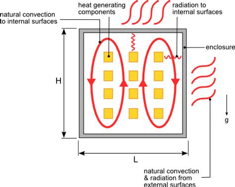 calculate heat dissipation in electrical enclosures|heat dissipation in sealed enclosures.